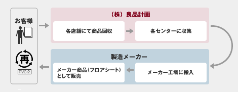 PVC-2リサイクル図