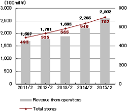 graph:Net Sales ・Total stores