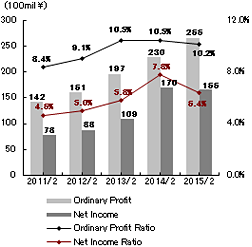 graph:Ordinary Profit ・Net Income