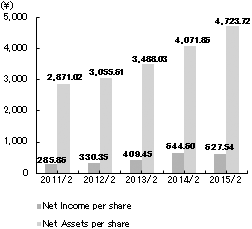 graph:Net Assets per share ・ Net Income per share