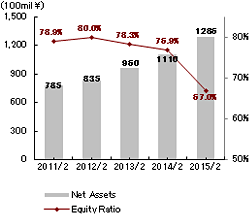 graph:Total Assets ・ Equity Ratio