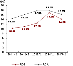 graph:ROE・ROA