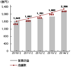 グラフ:売上高・店舗数