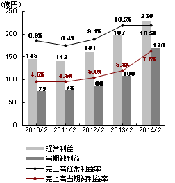グラフ:経常利益・当期利益