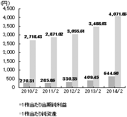 グラフ:1株当たり純資産・一株当たり当期純利益