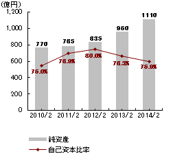 グラフ:純資産・自己資本比率