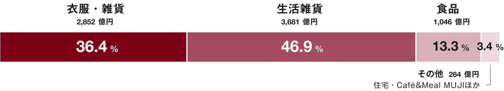 衣服・雑貨 2,852億円 36.4% 生活雑貨 3,681億円 46.9% 食品 1,046億円 13.3% その他 264億円 住宅・Café&Meal MUJIほか 3.4%