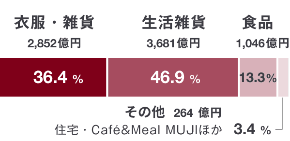 衣服・雑貨 2,852億円 36.4% 生活雑貨 3,681億円 46.9% 食品 1,046億円 13.3% その他 264億円 住宅・Café&Meal MUJIほか 3.4%