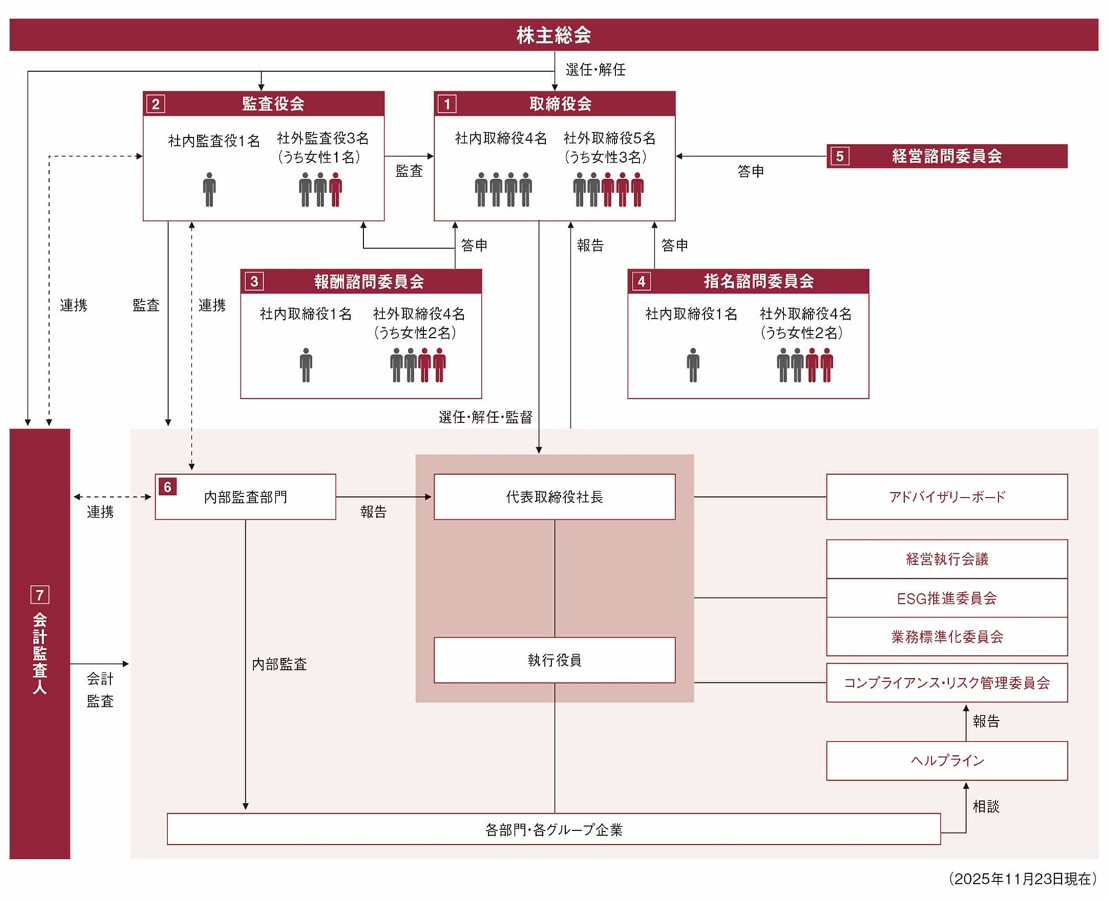 ガバナンス体制図