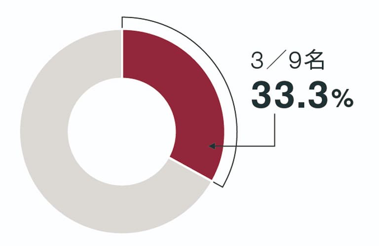 全取締役に占める女性役員の割合