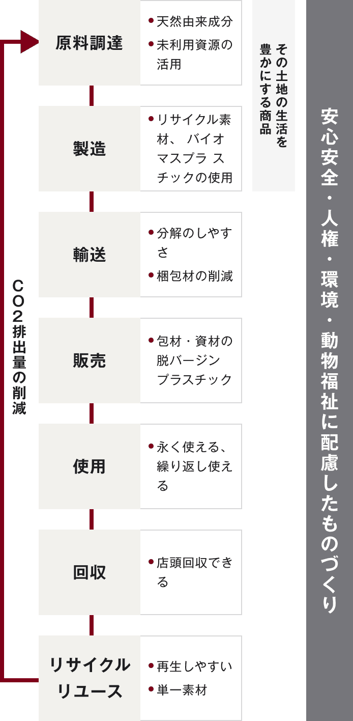 環境・社会配慮型商品の開発図