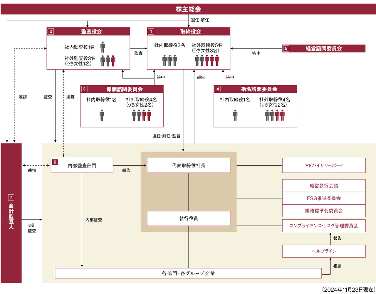 ガバナンス体制図