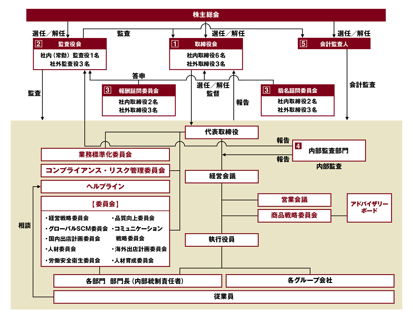 コーポレートガバナンス体制図
