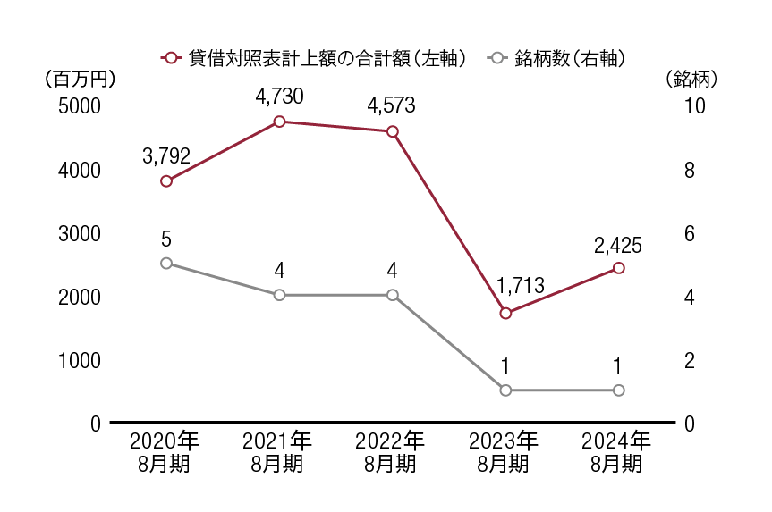 政策保有株式