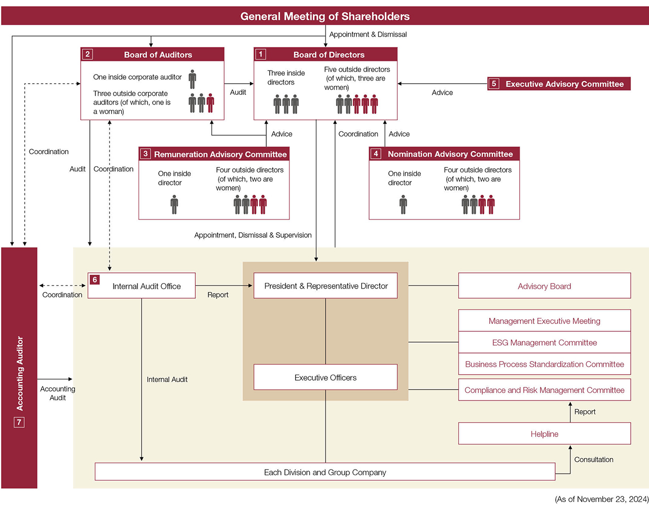 Corporate Governance System