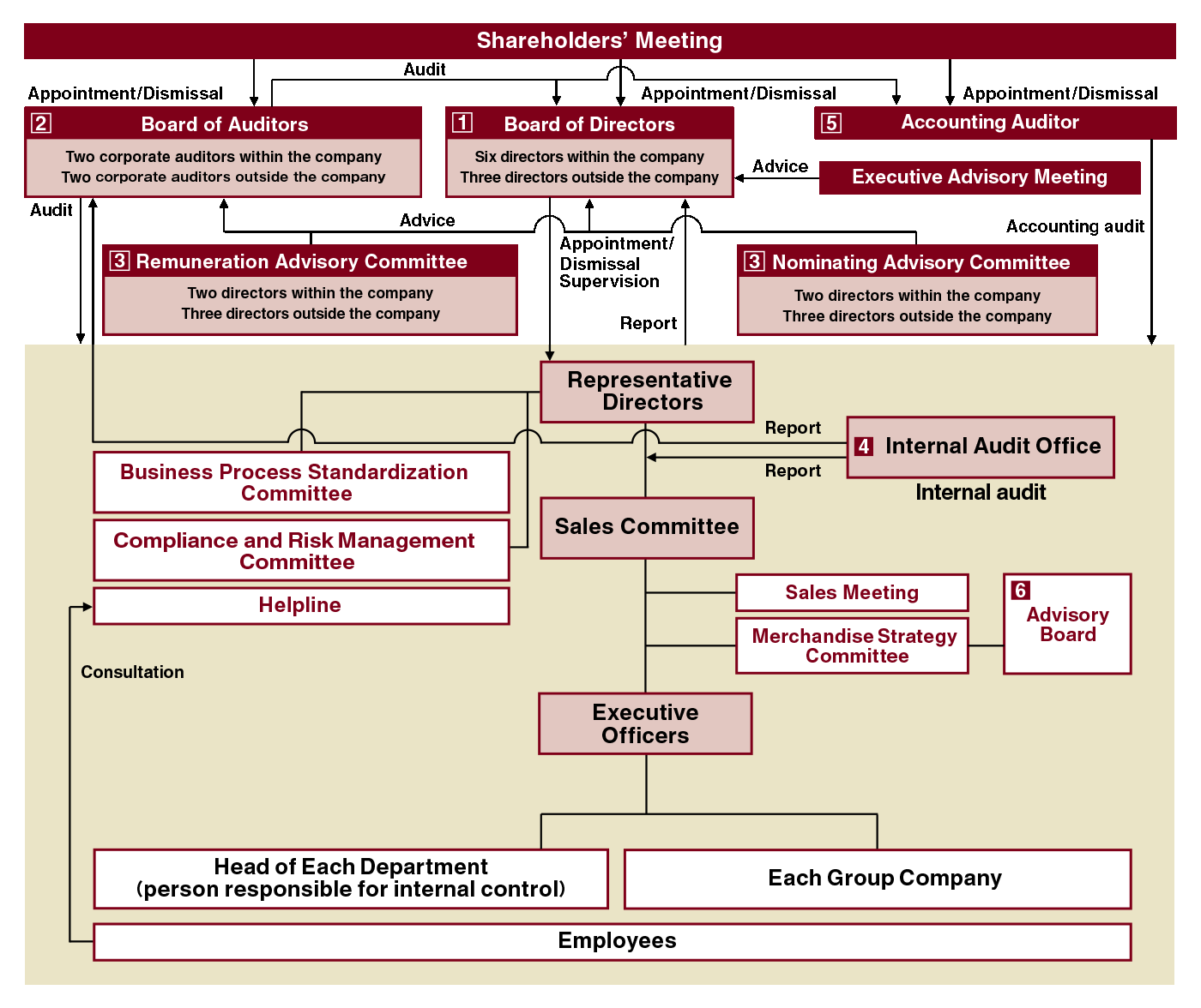 Corporate Governance | Ryohin Keikaku Co., Ltd.