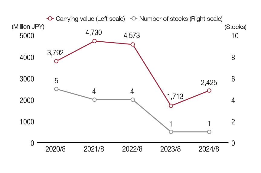 About Cross-Shareholdings