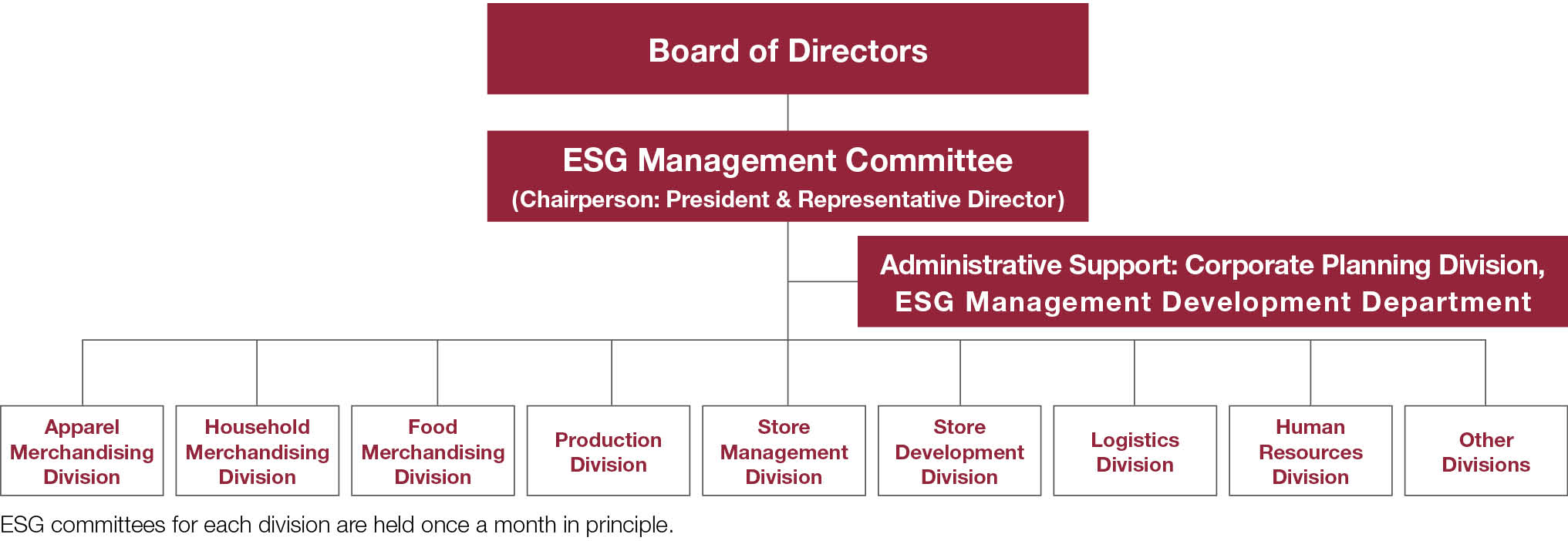 ESG Management Structure