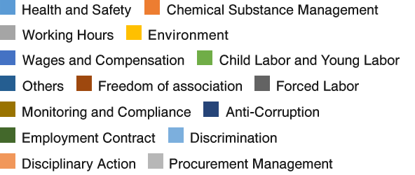 Health and Safety:47%, Chemical Substance Management:12%, Working Hours:10%, Environment:8%, Wages and Compensation:6%, Child Labor and Young Labor:5%, Others:3%, Freedom of association:2%, Forced Labor:1%, Monitoring and Compliance:1%, Discrimination:1%, Anti-Corruption:1%, Employment Contract:1%, Discrimination:1%, Disciplinary Action:1%, Procurement Management:1%