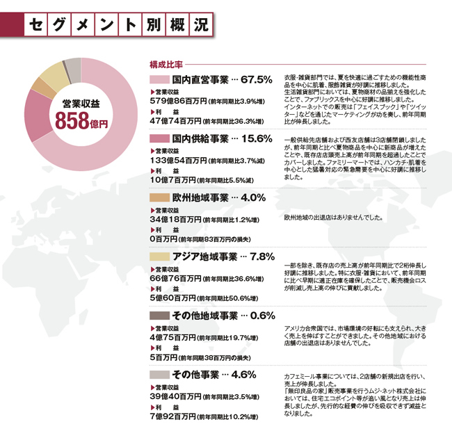 セグメント別概況