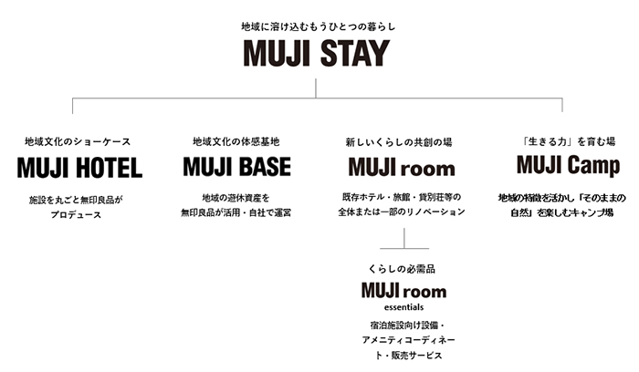 MUJI STAYの事業構成図