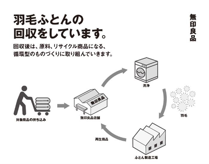 12月6日（金）より羽毛布団の店頭回収を全国46店舗で開始