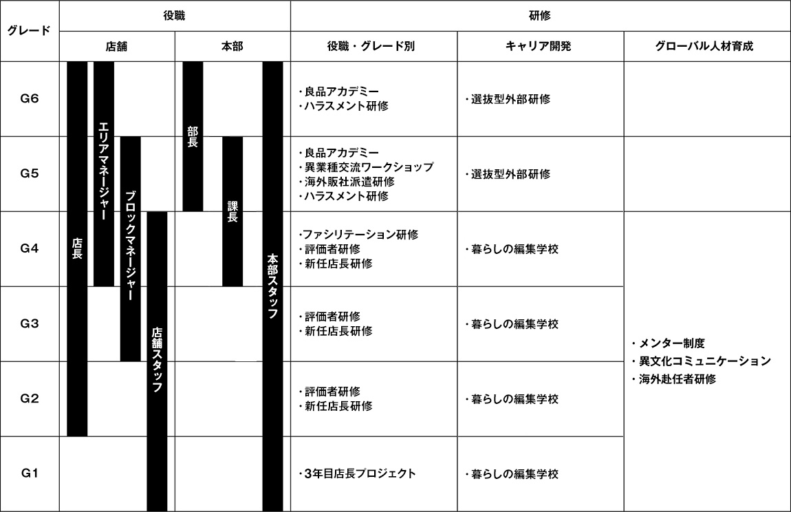 【研修体系図】