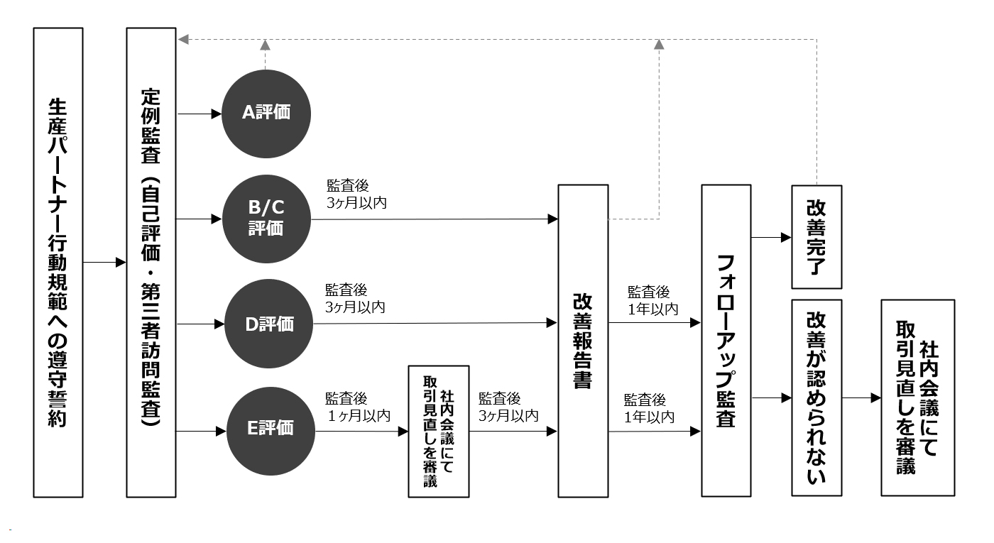 図：工場監査の仕組み