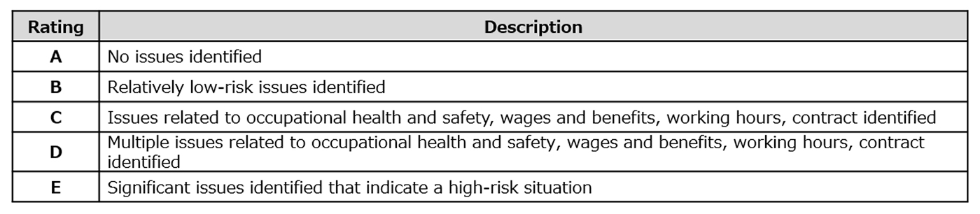 Figure：Risk assessment